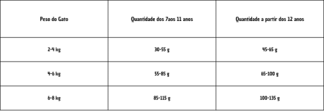 ração pro plan adult 7+