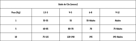 tabela para cão pro