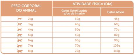 Guia de Alimentação HappyOne Premium Gato Adulto Salmão