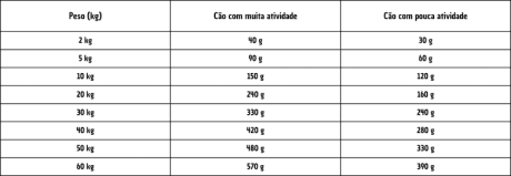 Peso ração orijen