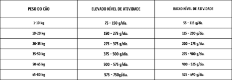 Peso ração orijen red